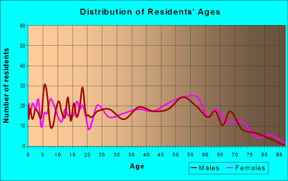Age and Sex of Residents in zip code 38862
