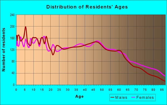 Age and Sex of Residents in zip code 38863