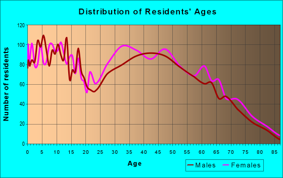 Age and Sex of Residents in zip code 38866