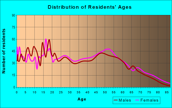 Age and Sex of Residents in zip code 38868