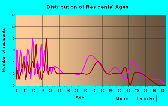 Age and Sex of Residents in zip code 38869