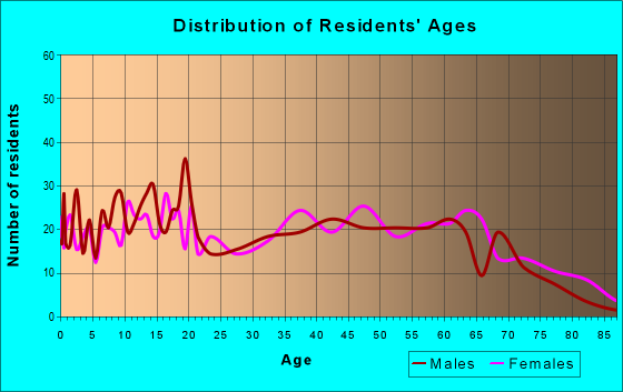 Age and Sex of Residents in zip code 38870