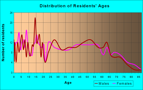 Age and Sex of Residents in zip code 38871