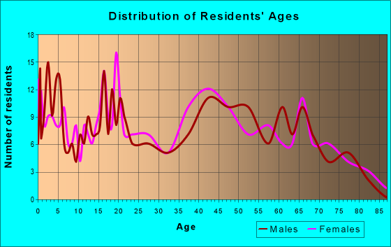 Age and Sex of Residents in zip code 38876