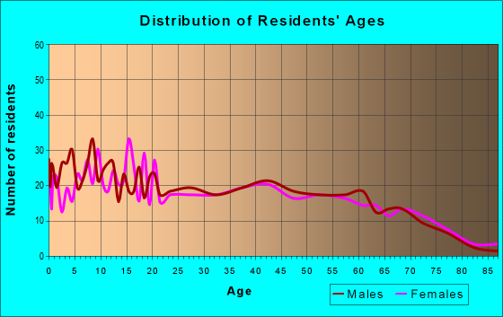 Age and Sex of Residents in zip code 38878