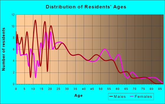 Age and Sex of Residents in zip code 38879