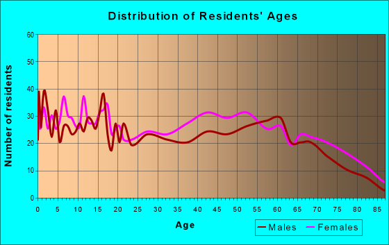 Age and Sex of Residents in zip code 38915