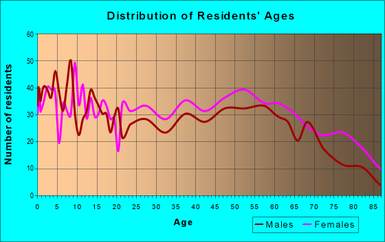 Age and Sex of Residents in zip code 38916