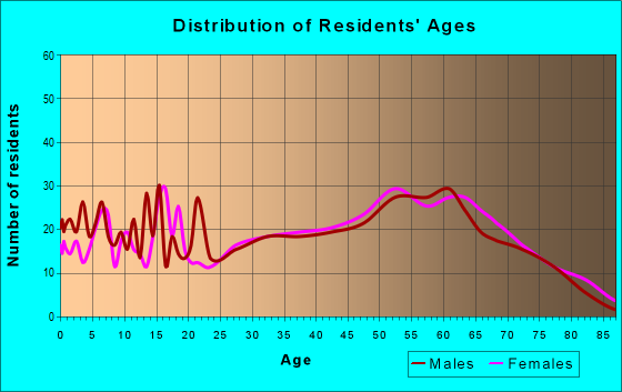 Age and Sex of Residents in zip code 38917