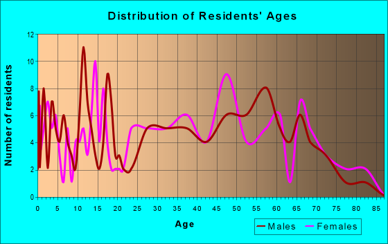 Age and Sex of Residents in zip code 38920