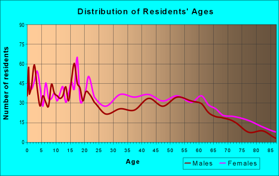 Age and Sex of Residents in zip code 38921