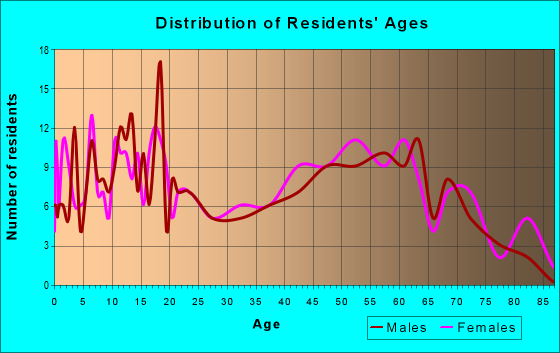 Age and Sex of Residents in zip code 38923