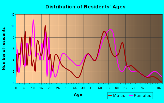 Age and Sex of Residents in zip code 38924