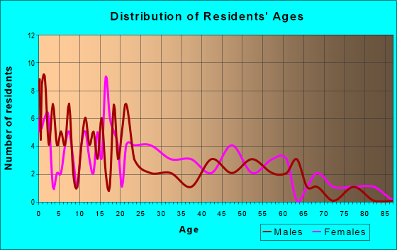Age and Sex of Residents in zip code 38928