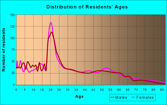 Age and Sex of Residents in zip code 38941