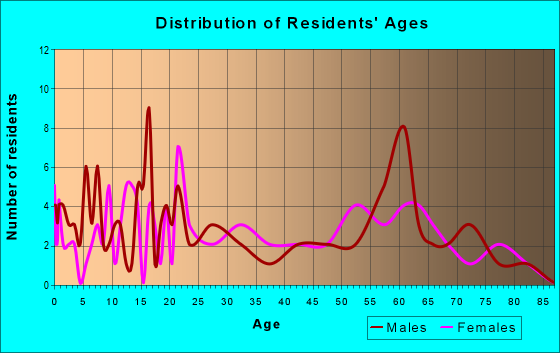Age and Sex of Residents in zip code 38944