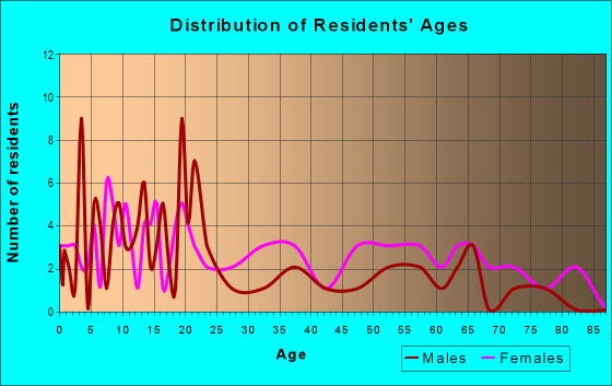 Age and Sex of Residents in zip code 38947