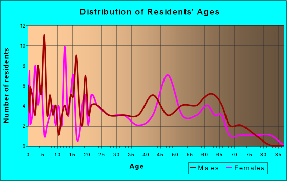 Age and Sex of Residents in zip code 38952