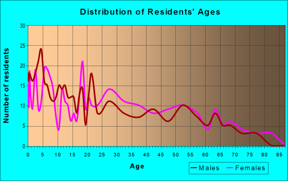 Age and Sex of Residents in zip code 38954
