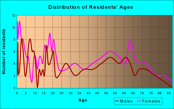 Age and Sex of Residents in zip code 38957