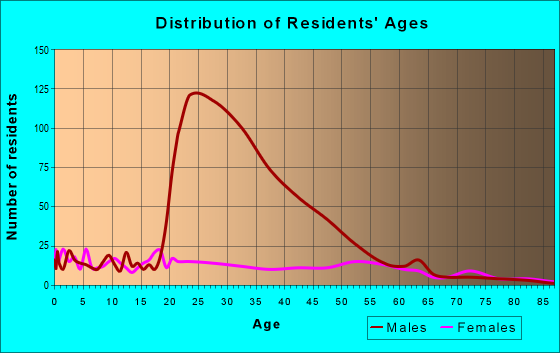 Age and Sex of Residents in zip code 38963