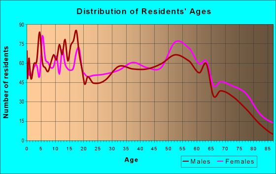Age and Sex of Residents in zip code 38965