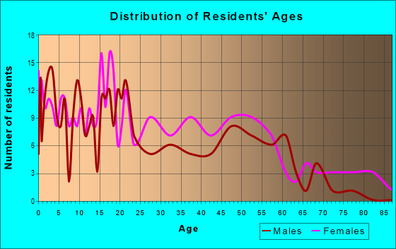 Age and Sex of Residents in zip code 38966