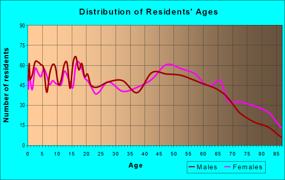 Age and Sex of Residents in zip code 38967
