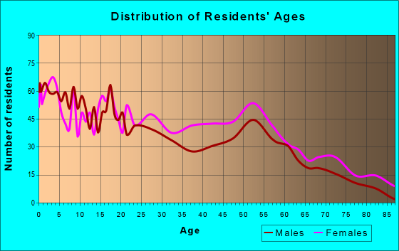 Age and Sex of Residents in zip code 39038