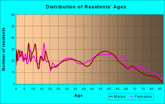 Age and Sex of Residents in zip code 39040