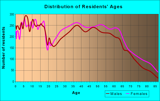 Age and Sex of Residents in zip code 39042