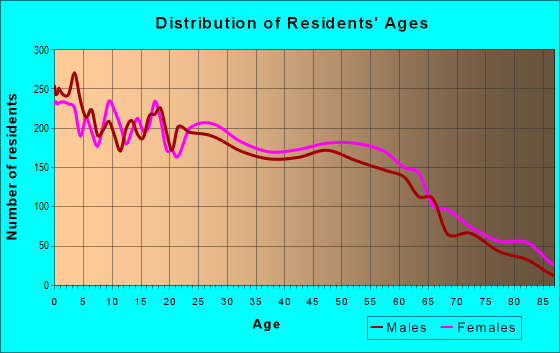 Age and Sex of Residents in zip code 39046