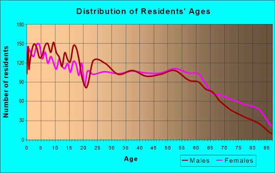 Age and Sex of Residents in zip code 39051
