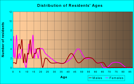Age and Sex of Residents in zip code 39054
