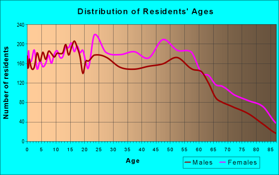 Age and Sex of Residents in zip code 39056