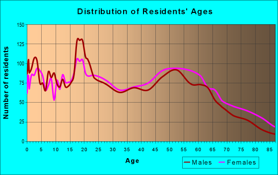 Age and Sex of Residents in zip code 39059