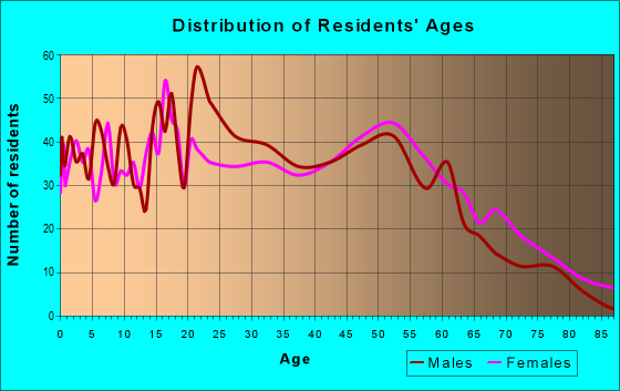 Age and Sex of Residents in zip code 39069