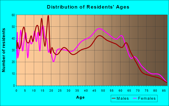 Age and Sex of Residents in zip code 39071