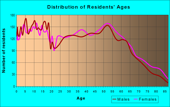 Age and Sex of Residents in zip code 39073