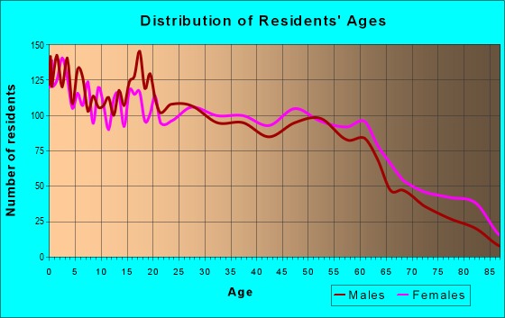 Age and Sex of Residents in zip code 39074