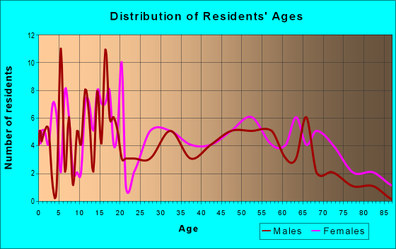 Age and Sex of Residents in zip code 39078