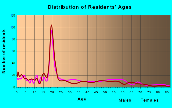 Age and Sex of Residents in zip code 39079