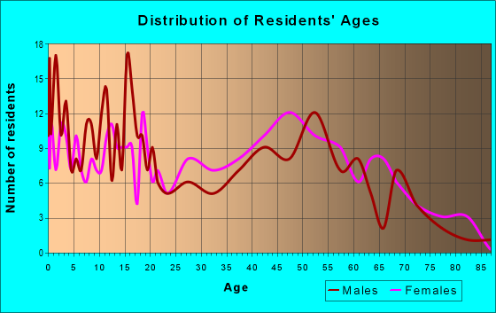 Age and Sex of Residents in zip code 39082