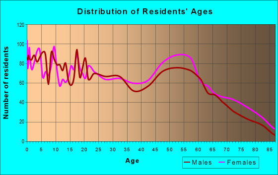 Age and Sex of Residents in zip code 39083