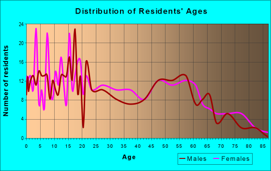 Age and Sex of Residents in zip code 39086