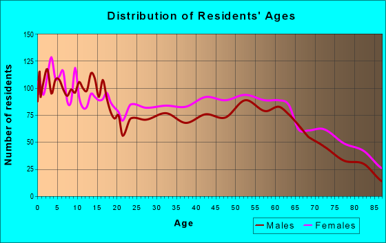 Age and Sex of Residents in zip code 39090