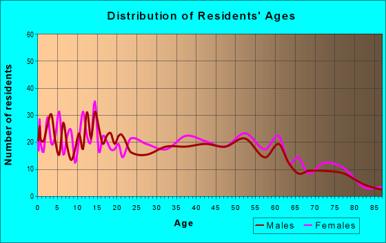 Age and Sex of Residents in zip code 39092