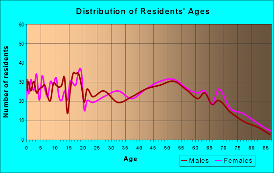 Age and Sex of Residents in zip code 39094