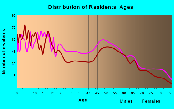 Age and Sex of Residents in zip code 39095