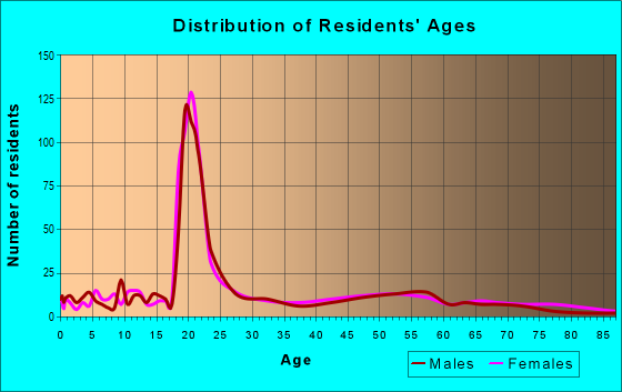 Age and Sex of Residents in zip code 39096